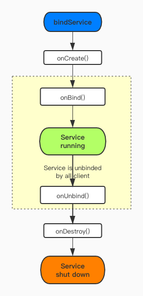 start_lifecycle